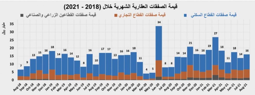 تراجع النشاط الأسبوعي للسوق العقارية متأثرا بانخفاض قيمة صفقات "السكني" 12.5 %