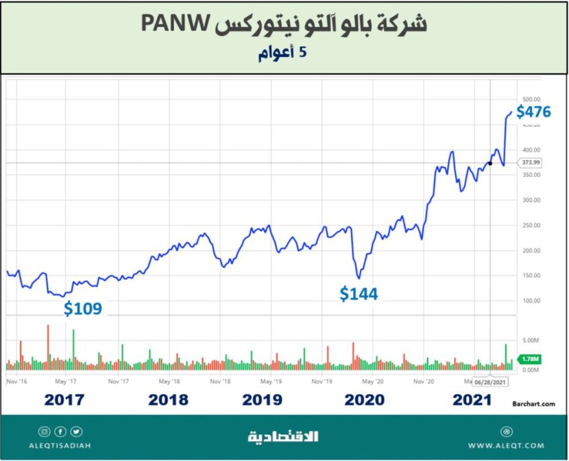 الاستثمار في شركات الأمن السيبراني