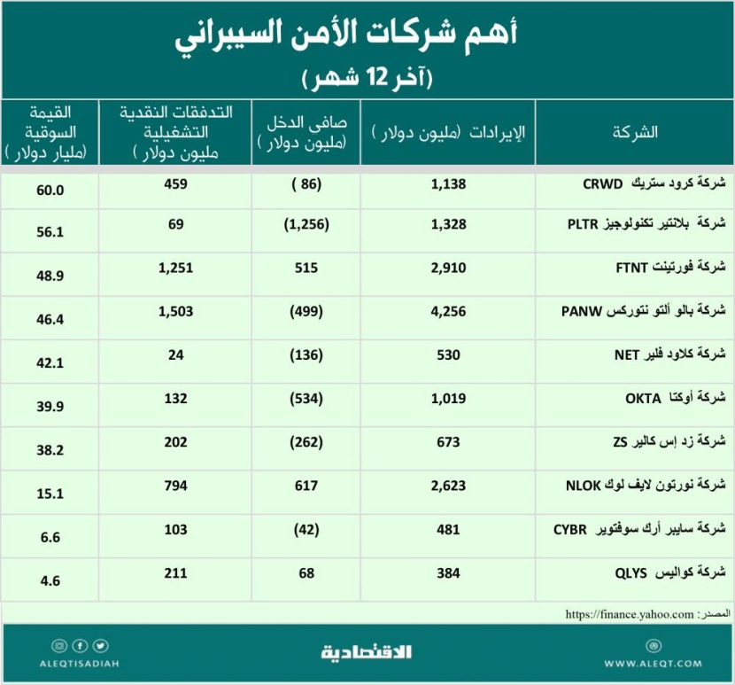 الاستثمار في شركات الأمن السيبراني