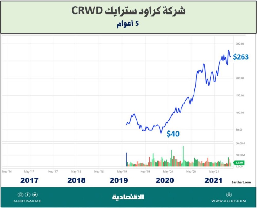 الاستثمار في شركات الأمن السيبراني