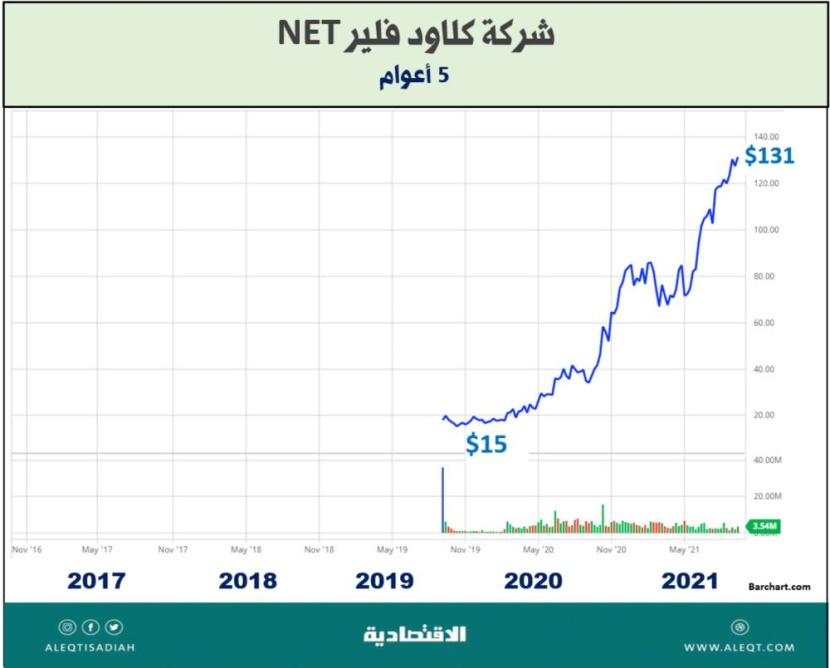 الاستثمار في شركات الأمن السيبراني