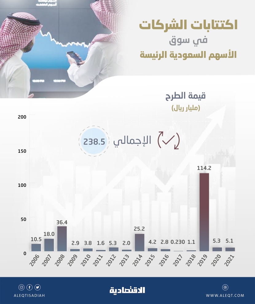 بعد "إس تي سي حلول".. 238.5 مليار ريال حصيلة 114 اكتتابا في السوق السعودية منذ 2006