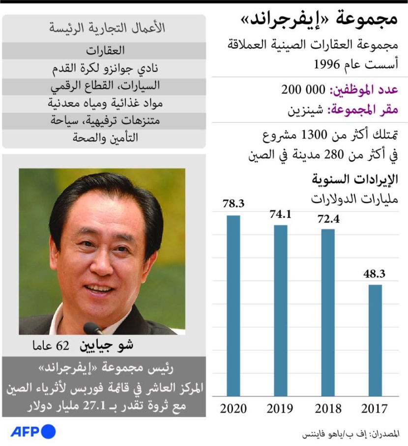  تداعيات أزمة عملاق العقارات الصيني .. ذعر في أسواق الأسهم والعملات المشفرة  