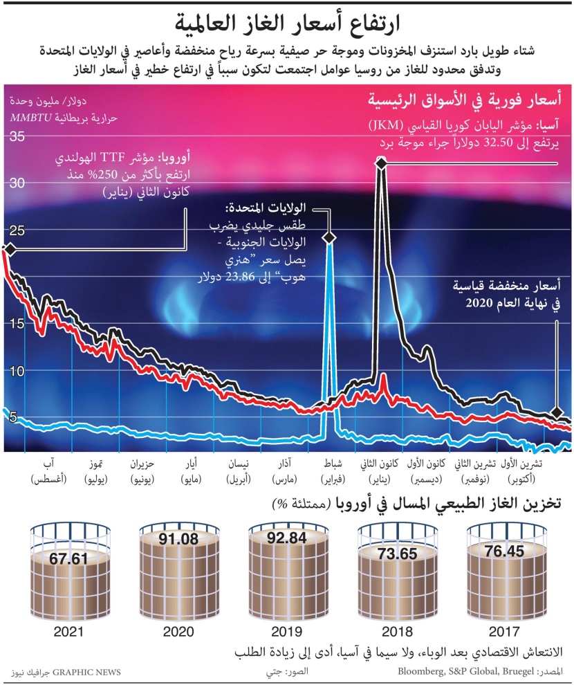 ارتفاع أسعار الغاز العالمية