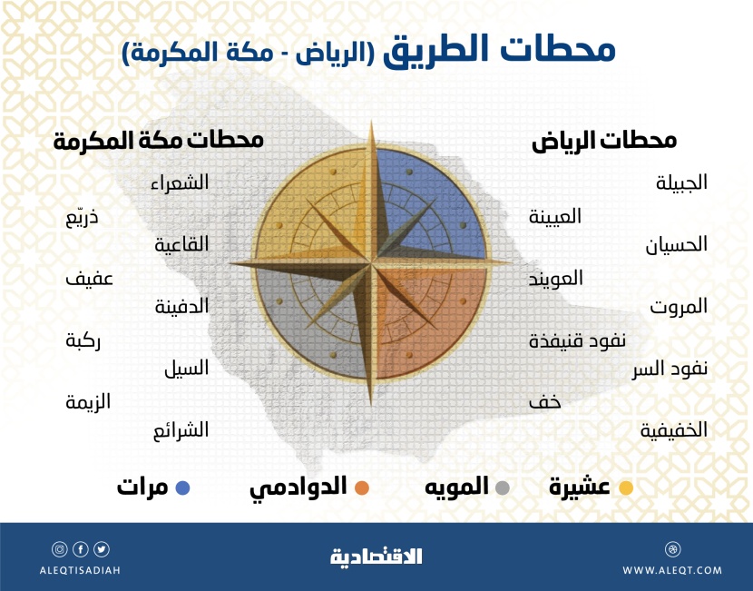 على خطى الملك عبدالعزيز من نجد إلى الحجاز.. 50 رحلة