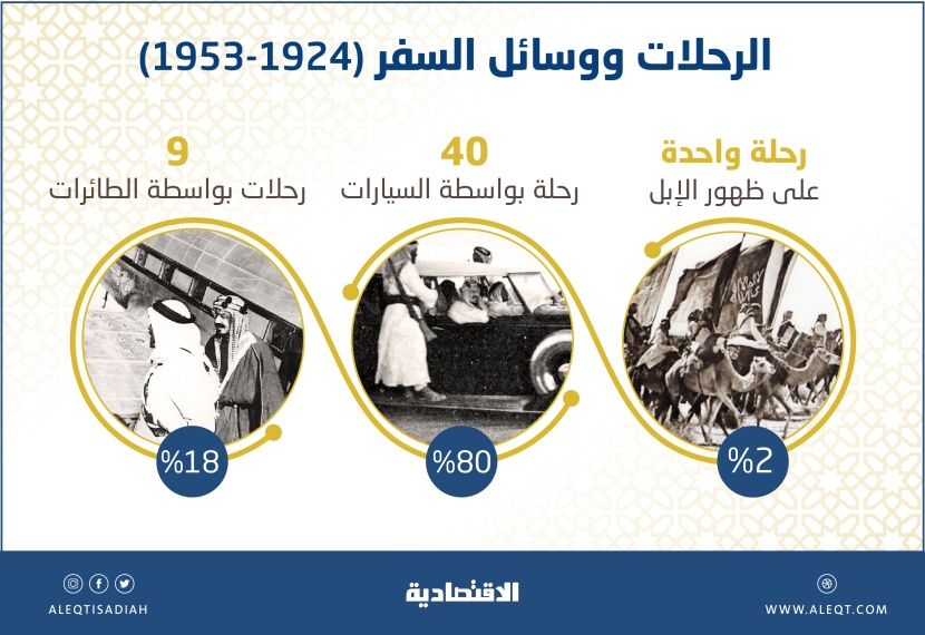 على خطى الملك عبدالعزيز من نجد إلى الحجاز.. 50 رحلة