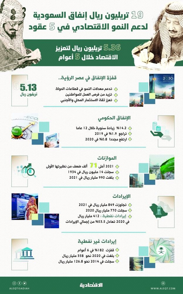 19 تريليون ريال الإنفاق الحكومي الفعلي في ميزانيات السعودية خلال 5 عقود