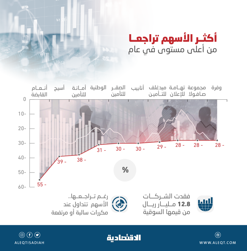 10 شركات مدرجة تفقد 12.8 مليار ريال .. أسهمها تراجعت بين 28 و55 % من ذروة عام