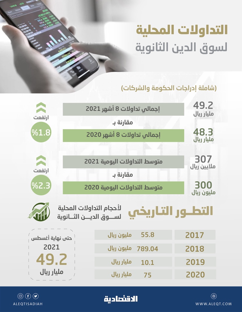 49.2 مليار ريال تداولات سوق الدين السعودية خلال 8 أشهر .. ارتفعت 1.8 %