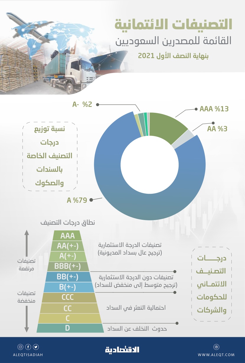 71 مليار دولار إصدارات الدين للجهات الخليجية دون المتوسطة في النصف الأول .. زادت 20.3 %