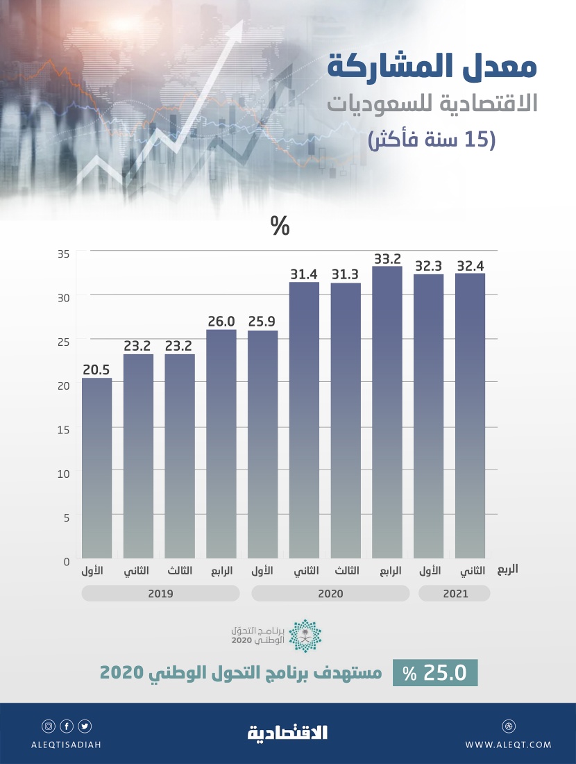 ثاني أعلى مشاركة اقتصادية للسعوديات تاريخيا بـ 32.4 %