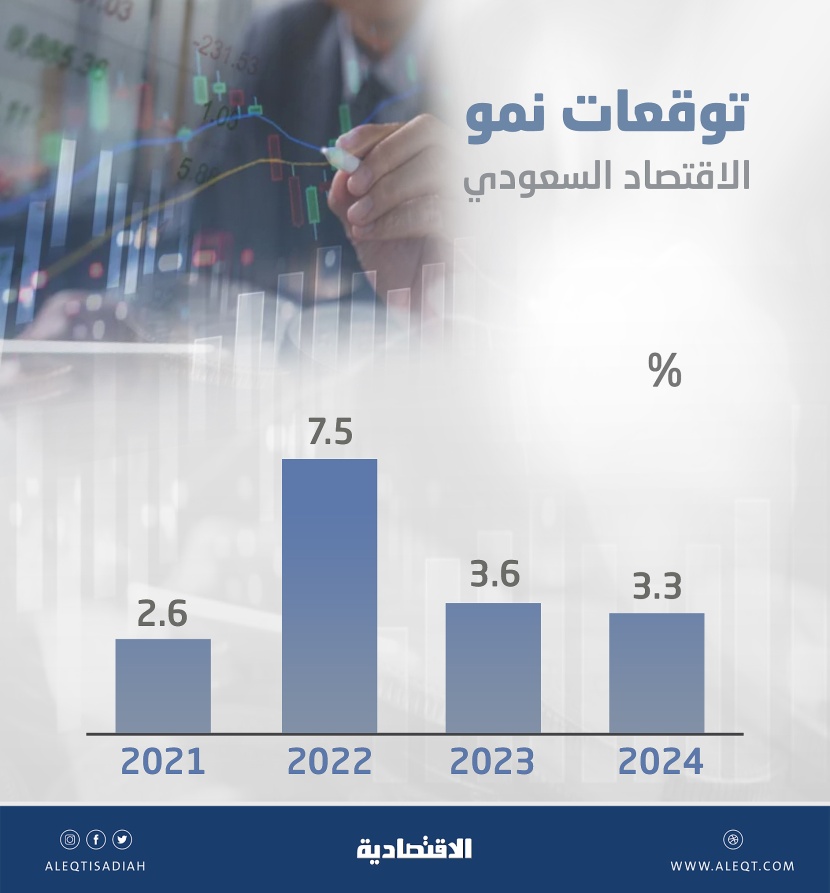 السعودية تتوقع نمو اقتصادها 2.6 % في 2021 و7.5 % في 2022