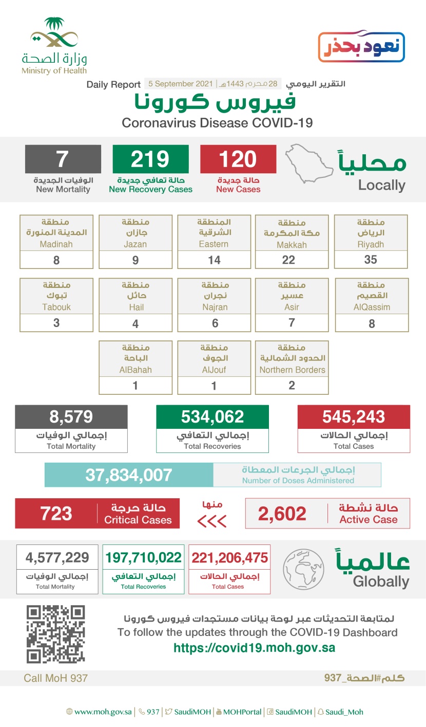  الصحة : المؤشرات الوبائية تواصل الانخفاض ومن المهم استمرار التقيد بالإجراءات الوقائية والتحصين