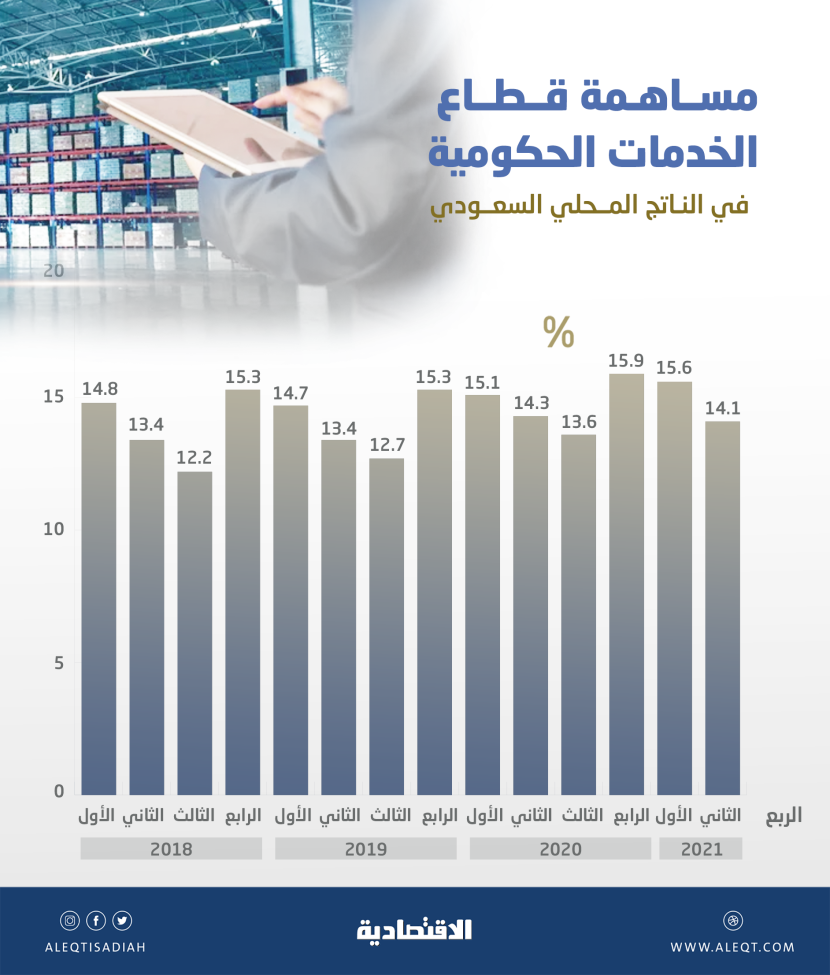 85.9 مليار ريال الناتج المحلي لـ «الخدمات الحكومية» خلال الربع الثاني .. 14.1 % مساهمته في الاقتصاد