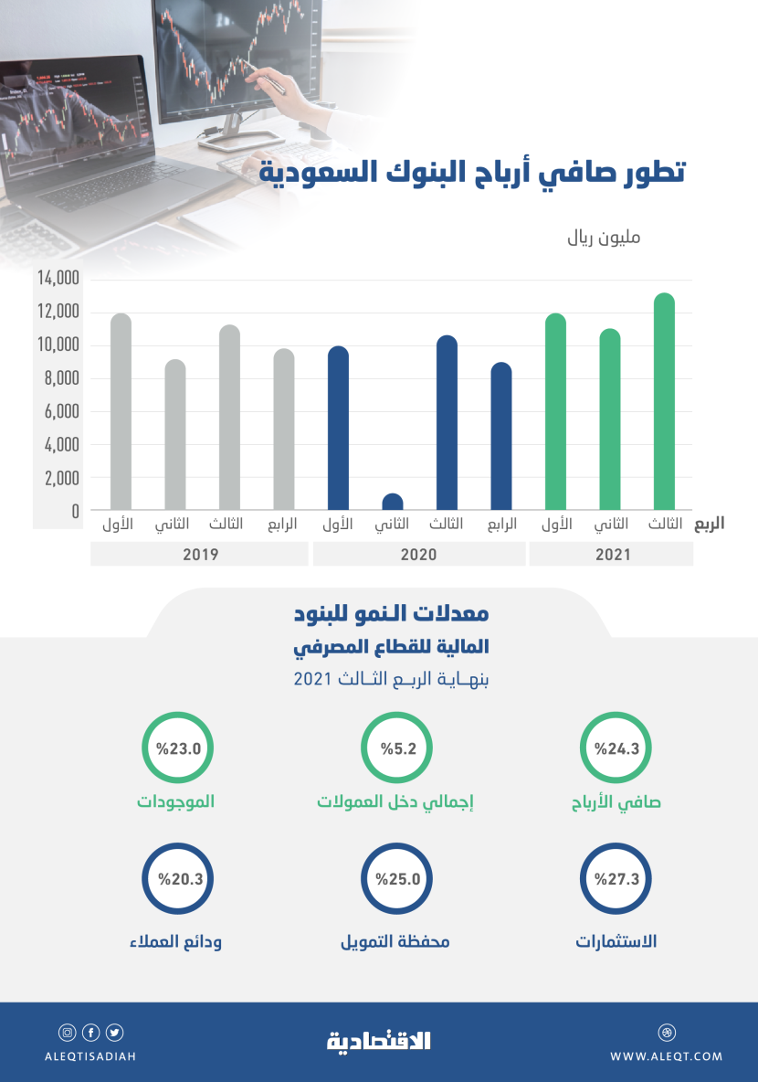 أرباح البنوك السعودية المدرجة ترتفع 68.3 % ..  36.3 مليار ريال في 9 أشهر