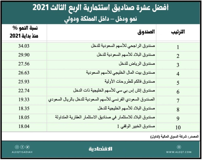 افضل صناديق الاستثمار السعودية