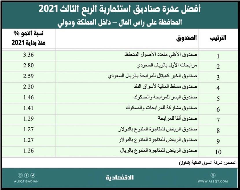 افضل صندوق استثماري في عالم العطور والعود