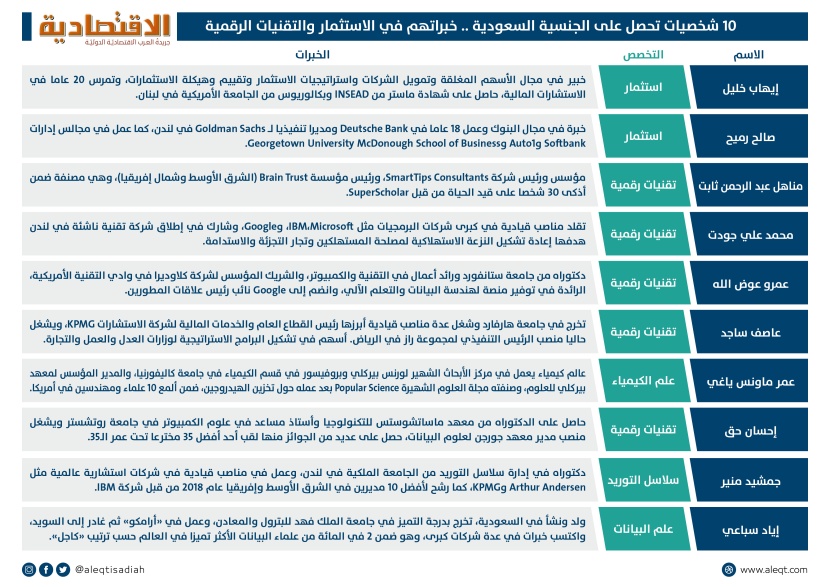 10 شخصيات لامعة تحصل على الجنسية السعودية .. بينها سيدة من أذكى 30 شخصا على قيد الحياة