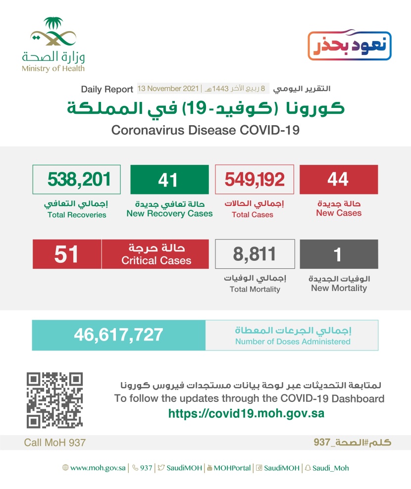 44 إصابة جديدة بفيروس كورونا في السعودية .. وتعافي 41 حالة