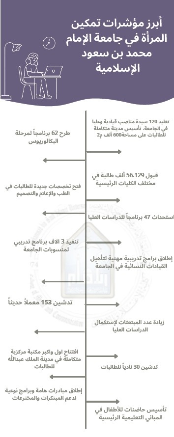 جامعة الإمام تحقق نقلة نوعية في 9 مؤشرات لتمكين المرأة في التعليم الجامعي