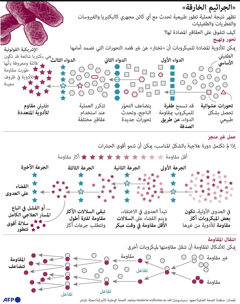 كيف تتغلب الجراثيم على الأدوية؟