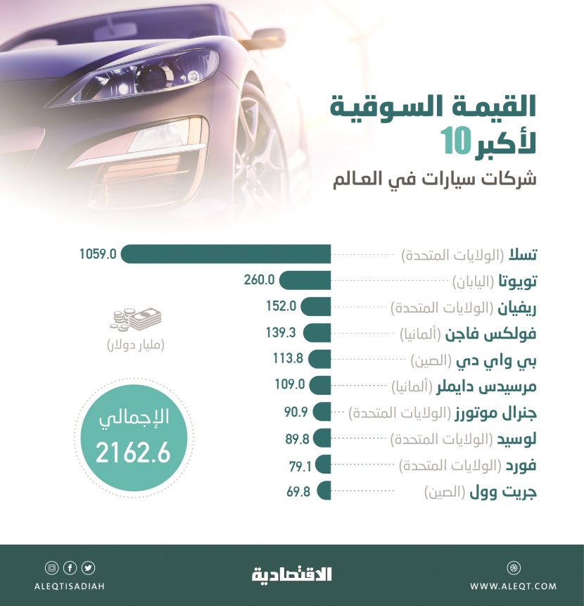 «لوسيد» ثامن أكبر شركة سيارات عالمية بـ 89.8 مليار دولار .. ارتفاع سهمها 129 % منذ الإدراج