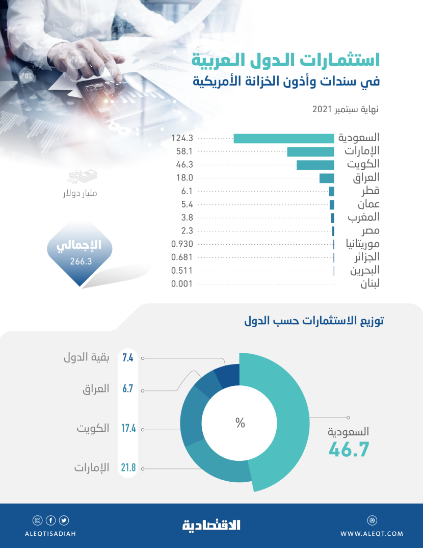 266.3 مليار دولار استثمارات عربية في السندات الأمريكية .. 46.7 % للسعودية