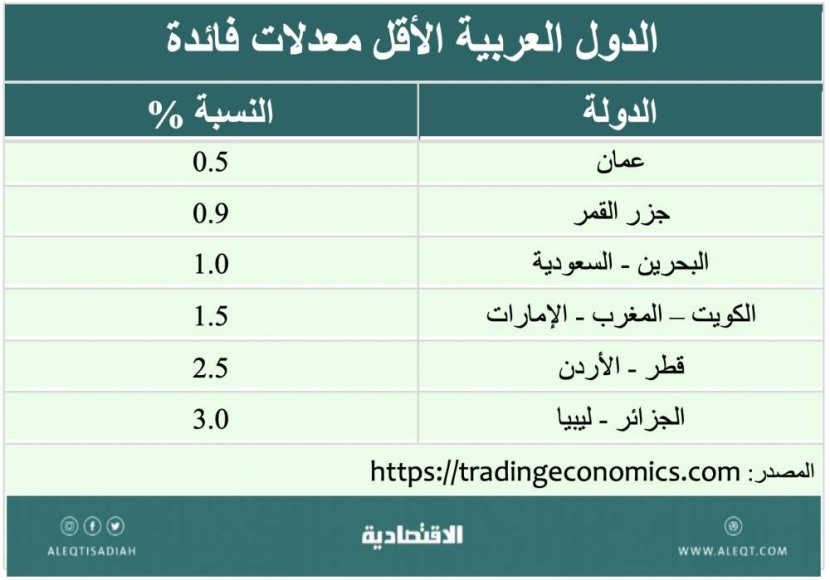 معدلات الفائدة وتأثيراتها الاقتصادية والاستثمارية