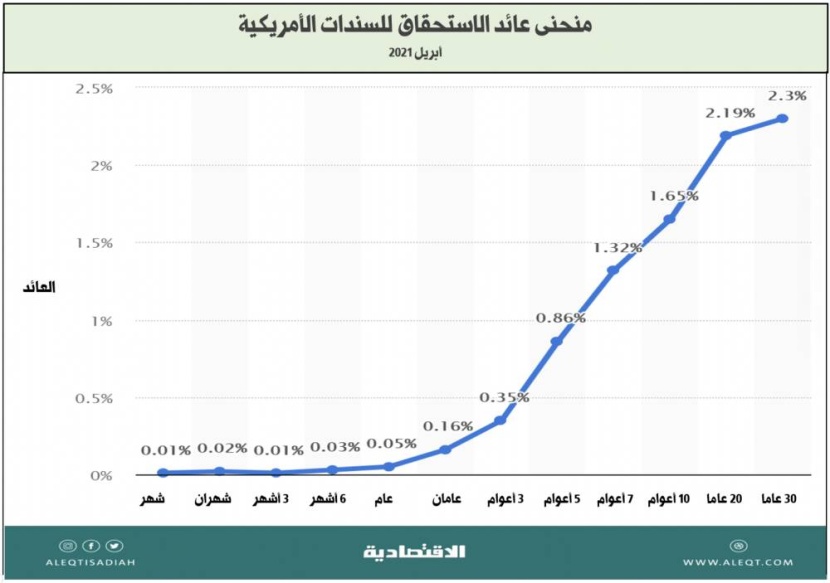 معدلات الفائدة وتأثيراتها الاقتصادية والاستثمارية