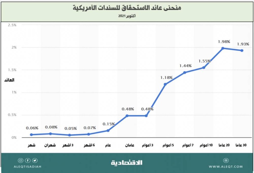 معدلات الفائدة وتأثيراتها الاقتصادية والاستثمارية