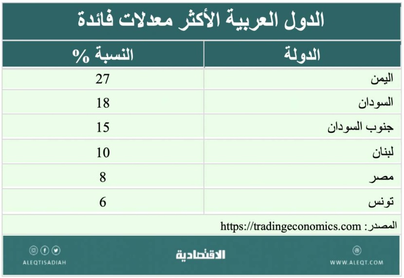 معدلات الفائدة وتأثيراتها الاقتصادية والاستثمارية