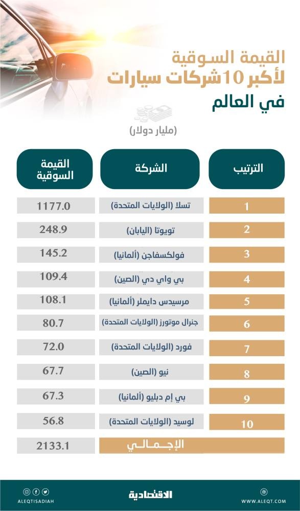 خريطة مصنعي السيارات تتغير .. «لوسيد» تنضم لأكبر 10 شركات في العالم بـ 57 مليار دولار