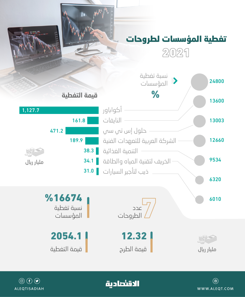 2.05 تريليون ريال تغطية المؤسسات لـ 7 طروحات في 2021