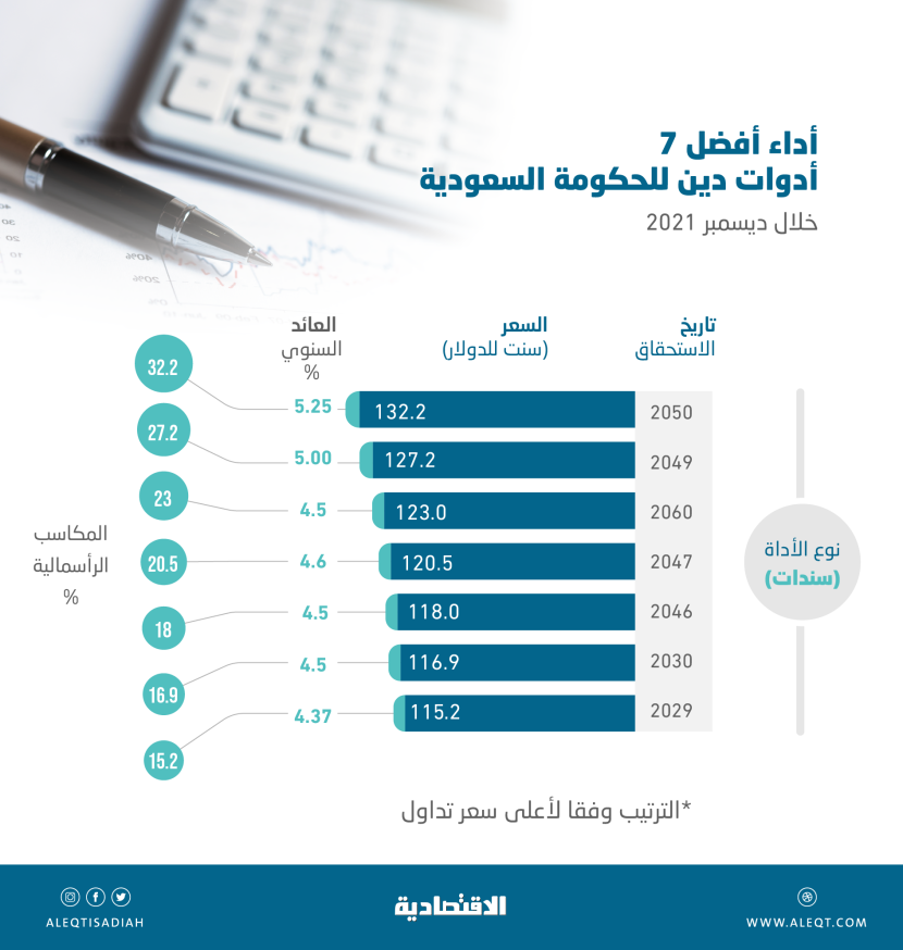 رغم اضطراب الأسواق .. ثلث أدوات الدين السعودية الدولية تحقق مكاسب رأسمالية تصل إلى 32.2 %