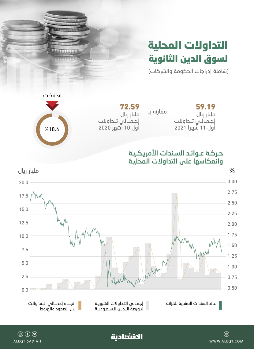 رغم تذبذبات الأداء .. تداولات سوق الدين السعودية تقترب من 60 مليار ريال في 11 شهرا