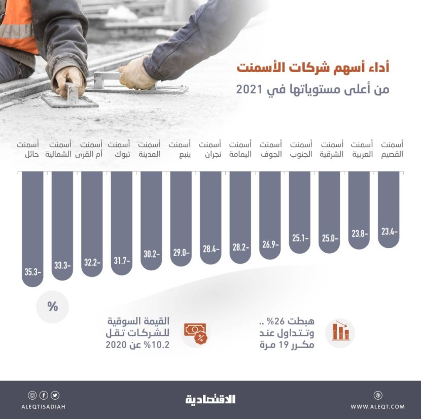 أسهم شركات الأسمنت عند أدنى مستوياتها خلال 2021 .. فقدت 20.1 مليار ريال من ذروتها