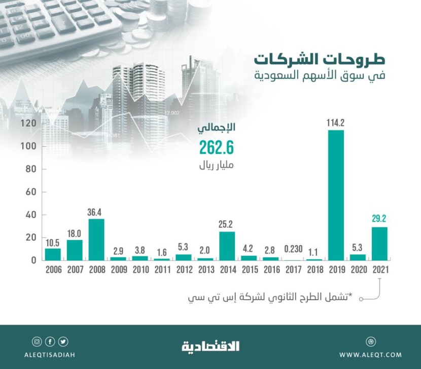 10 طروحات في السوق السعودية خلال 2021 تجمع 29.2 مليار ريال .. قفزت 455%