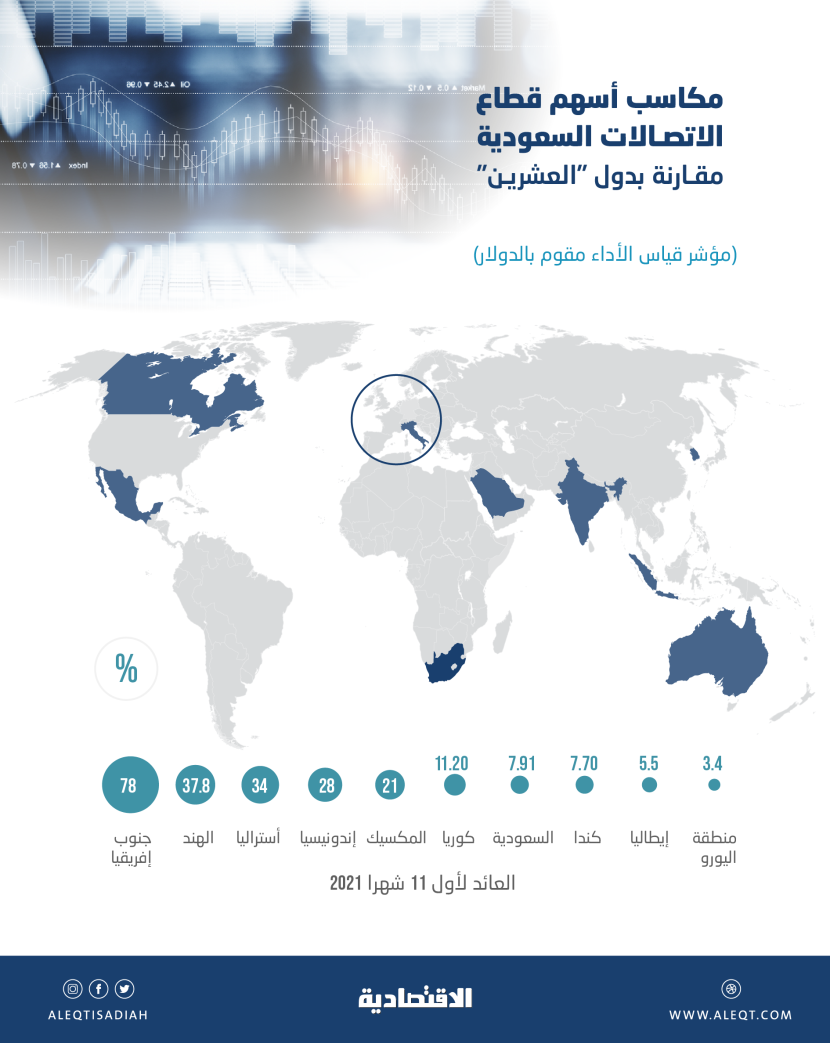 مكاسب أسهم قطاع الاتصالات السعودي يفوق 16 مرة مؤشر "إم إس سي آي" العالمي