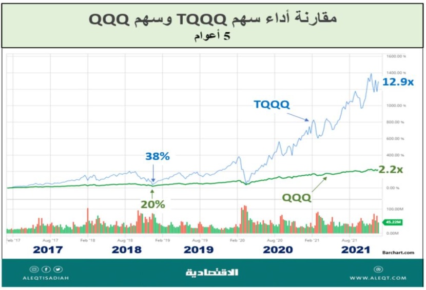 أسهم تضمن تحقيق 3 أضعاف الربح والخسارة