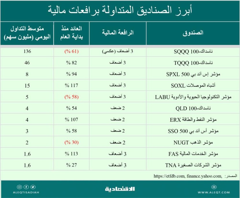 أسهم تضمن تحقيق 3 أضعاف الربح والخسارة