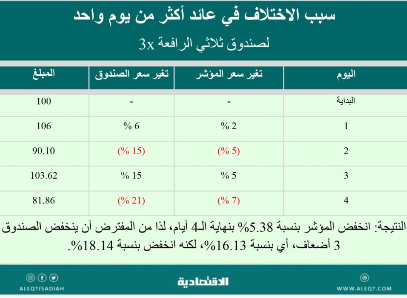 أسهم تضمن تحقيق 3 أضعاف الربح والخسارة