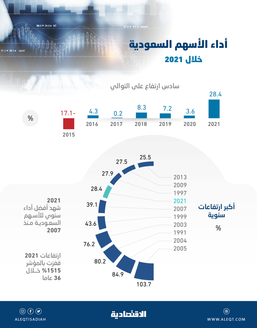 2021 أفضل أداء للأسهم السعودية في 14 عاما .. ضمن أكبر 7 ارتفاعات تاريخية