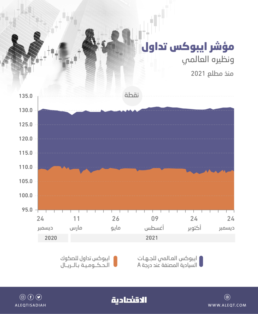 مؤشر ايبوكس لسوق الدين السعودية يضيف 9.6 مليار ريال إلى قيمته السوقية