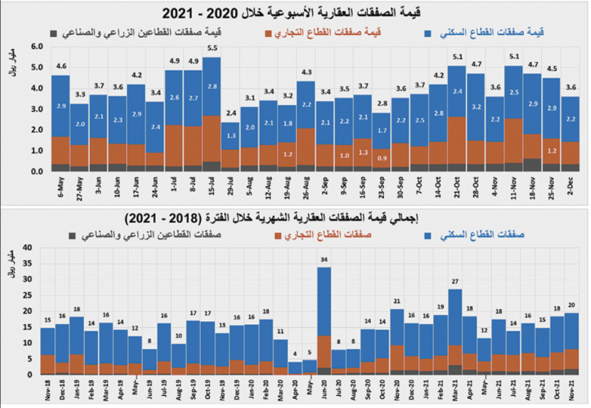 متوسط أسعار الأصول السكنية ينخفض ربعيا بين 3 % و9.3%