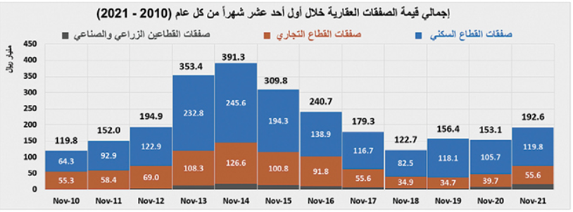 متوسط أسعار الأصول السكنية ينخفض ربعيا بين 3 % و9.3%