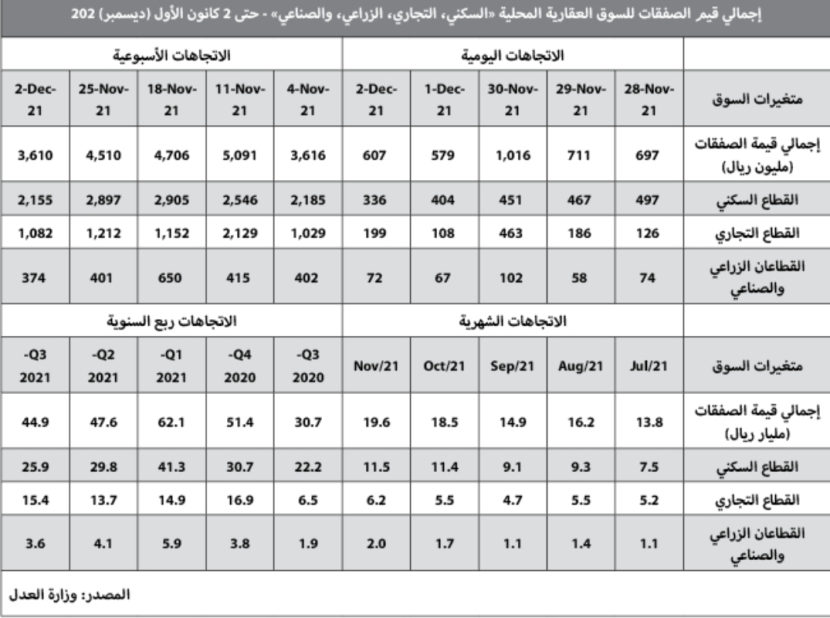 متوسط أسعار الأصول السكنية ينخفض ربعيا بين 3 % و9.3%