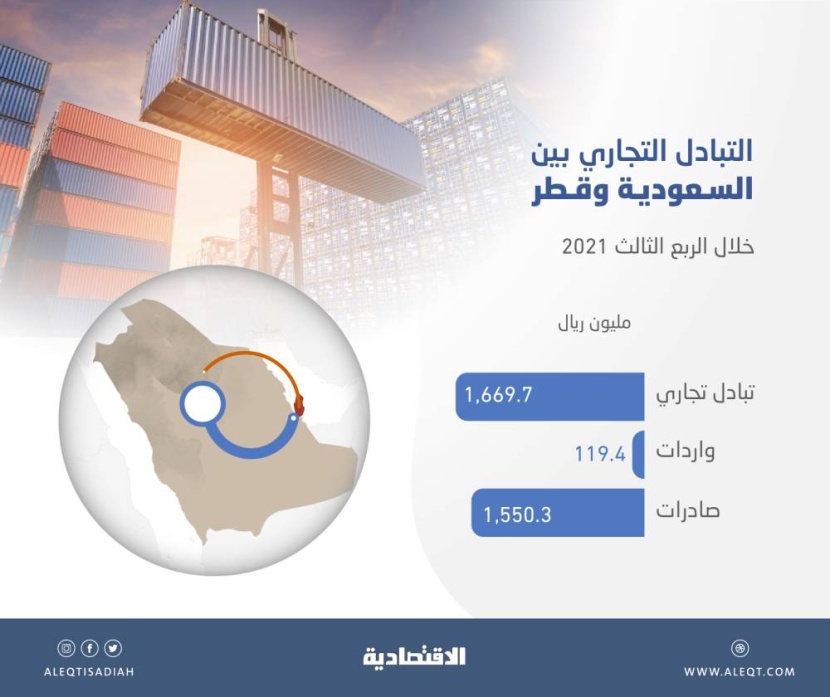 1.67 مليار ريال تبادل تجاري بين السعودية وقطر في الربع الثالث 2021