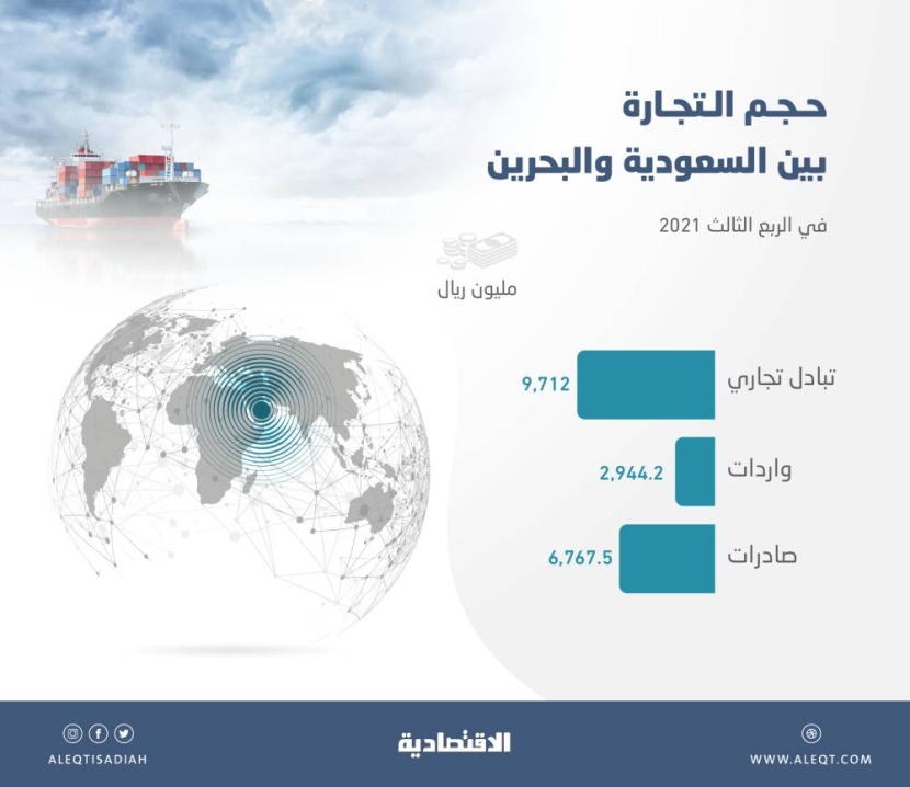 البحرين ثامن أكبر شريك تجاري للسعودية بـ 9.7 مليار ريال في الربع الثالث