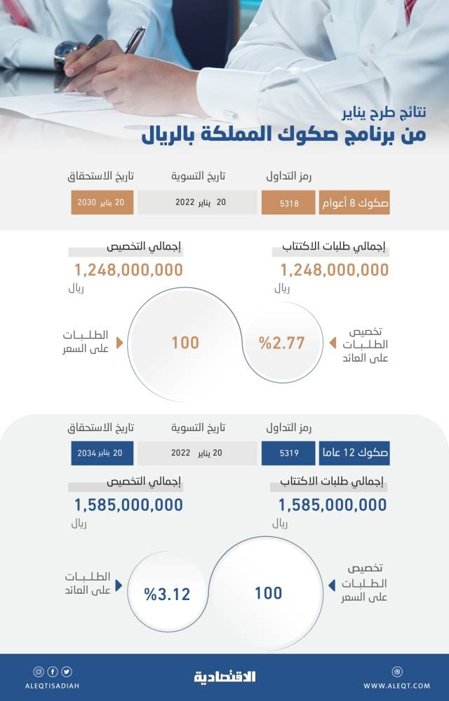 السعودية تتجاوز منعطف ارتفاع عوائد السندات الأمريكية بتكلفة تمويل متوسطة لصكوكها