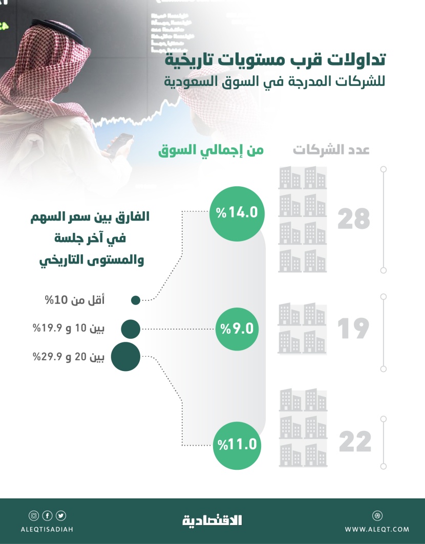 14 % من أسهم السوق السعودية تتداول قرب أعلى مستوياتها منذ الإدراج